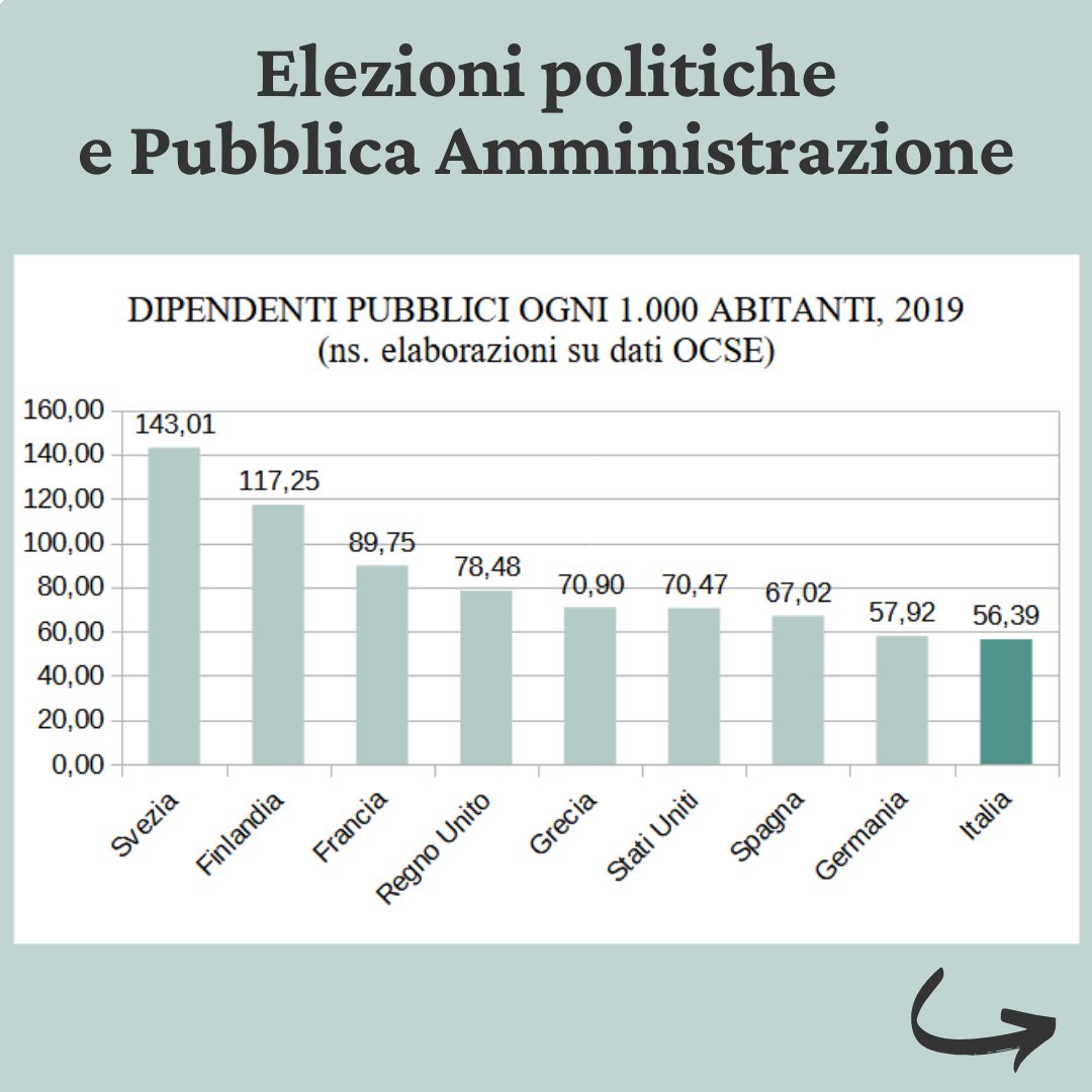 AngelantonioVis's tweet photo. Elezioni politiche e Pubblica Amministrazione
👇👇👇
https://t.co/g8b0zAxcMz 
#ElezioniPolitiche22 #elezionianticipate #elezioni
#news  #dipendentipubblici #politica #lavoro #economia https://t.co/ERM5DZRGHZ