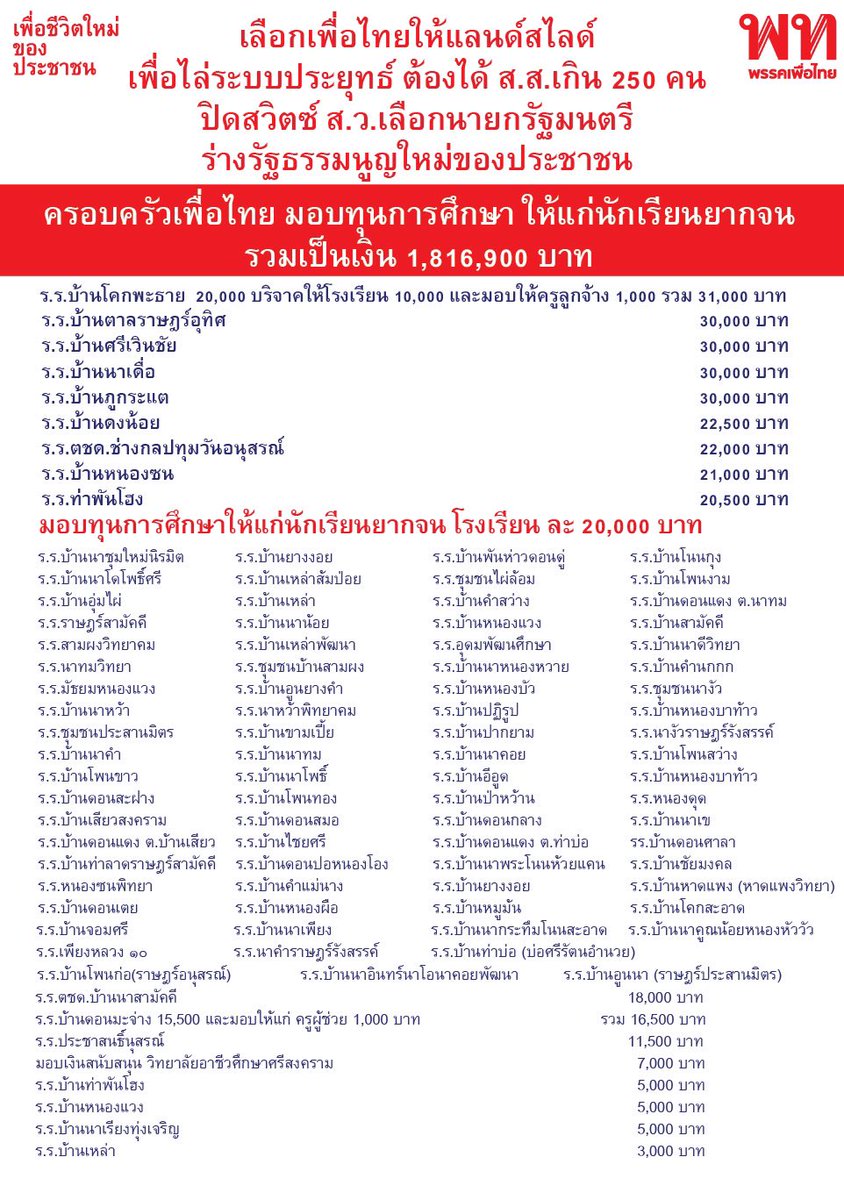 083607's tweet image. ✅เลือกเพื่อไทยให้แลนด์สไลด์
เพื่อไล่ระบบประยุทธ์ ต้องได้ ส.ส.เกิน 250 คน
ปิดสวิตซ์ ส.ว.เลือกนายกรัฐมนตรี
ร่างรัฐธรรมนูญใหม่ของประชาชน
💰ครอบครัวเพื่อไทย มอบทุนการศึกษา ให้แก่นักเรียนยากจน
รวมเป็นเงิน 1,816,900 บาท              m.facebook.com/story.php?stor…