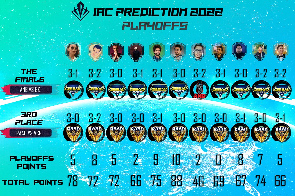 AL_Prediction's tweet image. IAC Playoffs Predictions Finals Day!

@IAC_MENA Prestige League S2 Finals 🔥🔥

Who do you think will get the title? tell us your predictions in replies

#IACPredictions
