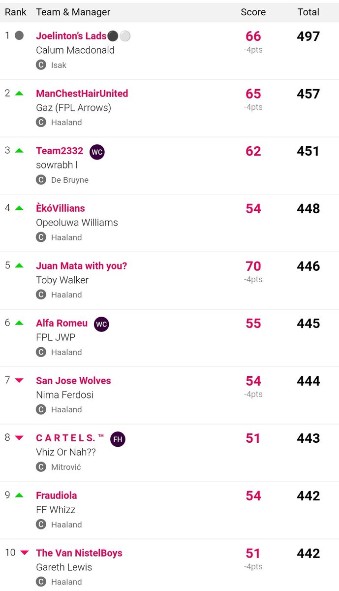 colonelstavern's tweet photo. Sorry guys for the extremely late post. Took a break from Twitter but this is how #GW8 turned out for d Ambrey & Colonel Mini league
1 @CertiCal1
2 @FPLarrows
3 @SOWRABHL (into the podium places)
@FplTobes making big strides in #gw8
#FPL #FPLCommunity
#FPLColonel https://t.co/tVL61hmhGt