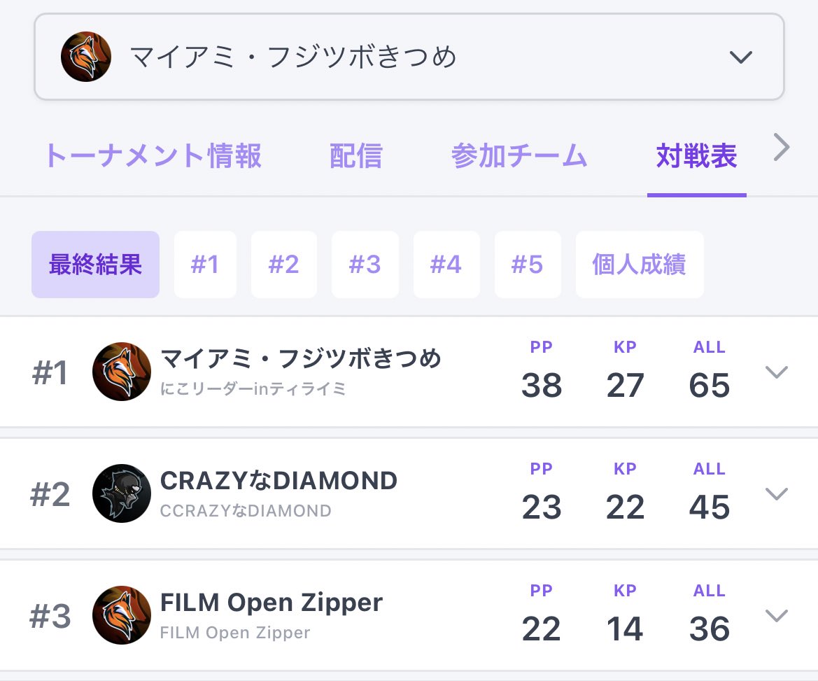 Kitsunebi__Nico's tweet photo. 配信閲覧、応援ありがとうございました✨
1位取れた🥇
練習カスタムと違って上手くいかない中試行錯誤して、ジブ使ったらチャンピオン取れてほんま嬉しい🐷🐻❄️🪓
メンバー2人、最強だった!
#CANCUP https://t.co/DHVmcN50Ic