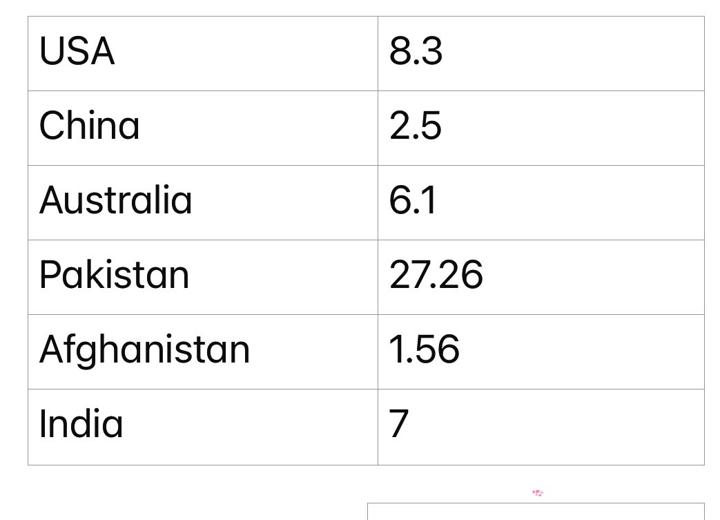 Ayeshar79402579's tweet photo. #Inflation in countries                             #Control_inflation https://t.co/u67tXw4mBQ