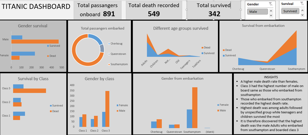 Lita_TheAnalyst's tweet photo. Hello Data fam so I worked on the Titanic dataset and I did both data cleaning and my visualization using the Excel tool. Check out the dashboard and see the insights I came up with and tell what you think if it. https://t.co/D3bbkBr3Xp