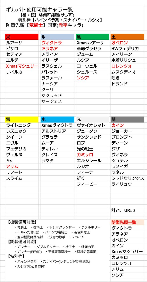 taiga077's tweet photo. 縛りギルド【竜之住処】大募集中❗

現在レジェンド、全体210位あたり
期間限定後は人が移動する時期ですね、うちも少し減って今は最大１０名様まで対応可能です🍻
１人で新ギルド加入は怖いですよね、今ならお友達と一緒に加入できます🥳
お隣さんもぜひ❗
体験、短期も歓迎‼️

#幻影戦争 https://t.co/wPJzhbLtfG