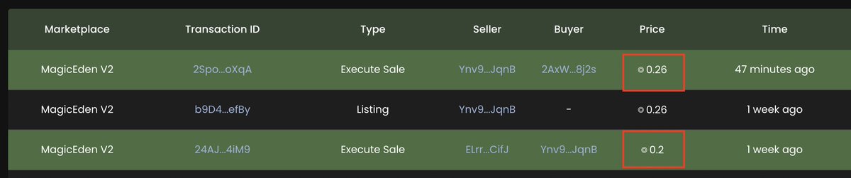 MartyMoonYnv9's tweet photo. Flip #8. Another small win but still a profit. I'll take it.
#SolanaKit #Snip3 #Sniper #SolanaNFTs https://t.co/U4IbxsEPgi