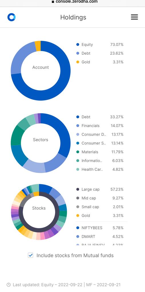 73% of my trading capital is invested in stocks/etfs with a dash of gold (3%). Remaining is cash, parked as liquidbees (shown as debt below). On panic days i liquidate it to fund my stock purchases. 100% of this portfolio is used as collateral for my trading.