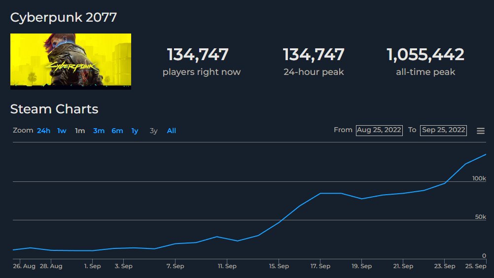 Cyberpunk tops the Steam charts amid 1.6 update