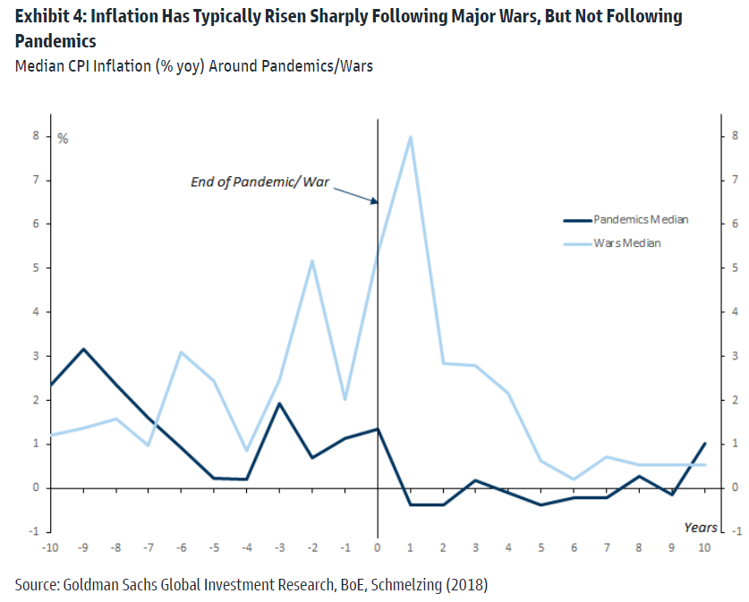 Wars, Pandemics and Inflation 🧵 In economic terms, the battle against ...