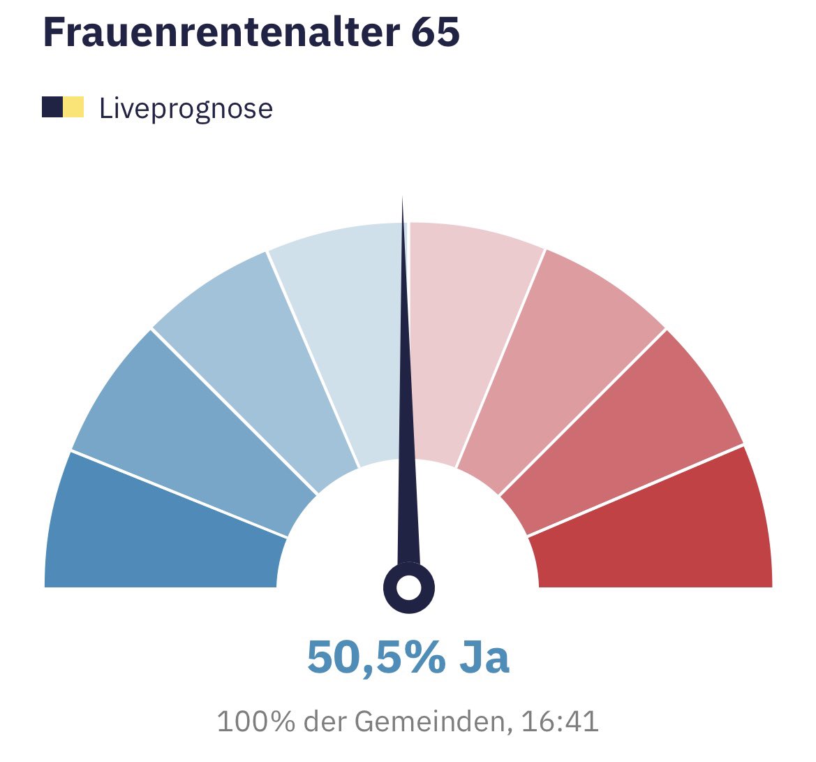 #AHV21: Knappes Ja zur Anhebung des Rentenalters von Frauen auf 65 verpflichtet nun, Bedingungen für bessere Altersvorsorge von Frauen zu erfüllen:

➡️ BVG: Abschaffung des fixen Koordinationsabzug/Ersatz durch einen prozentualen Abzug, wie es die Ständeratskommission vorschlägt,