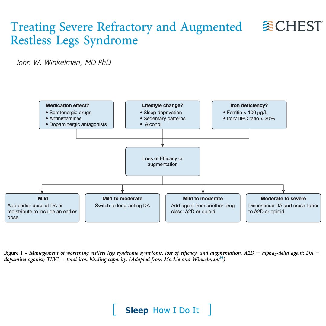 Practical pearls treating restless legs syndrome: Keep this handy for your sleep boards. Read the full article in the September <a href="/journal_CHEST/">CHEST® Journal</a> issue: hubs.la/Q01n5ZDY0
#CHESTTrainees #MedEd #MedTwitter