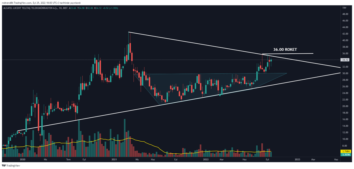 TraderTuseMD's tweet photo. #ALCTL
Bu hafta yukarı kırar gibi bir hissiyatım var.
#XU100 #borsa #hisse #viop30 #eregl #asels #tuprs #mgros #vakbn #krdmd #sasa #hekts #kozaa #kfein #ttrak #garan #aksa
💰#TraderMD😎 https://t.co/ckCsZqc8mv