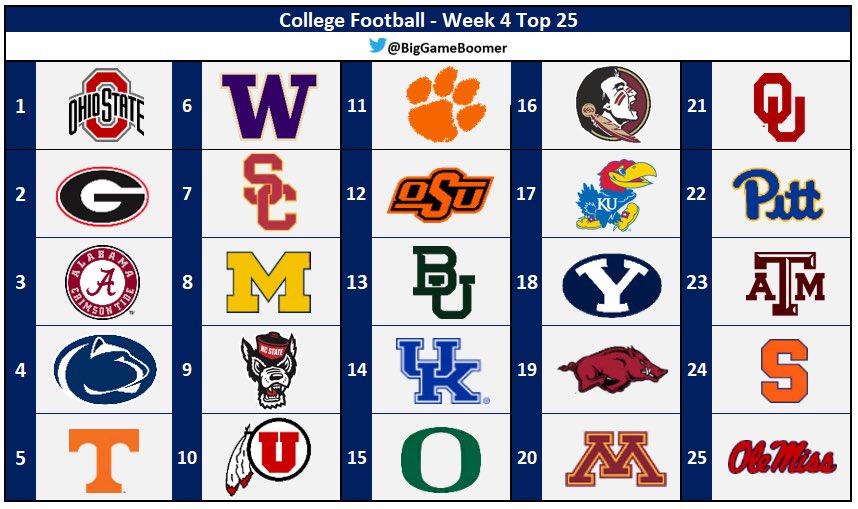 BigGameBoomer's tweet photo. College Football: Week 4 Top 25 💯 https://t.co/dvwCsgx1BR