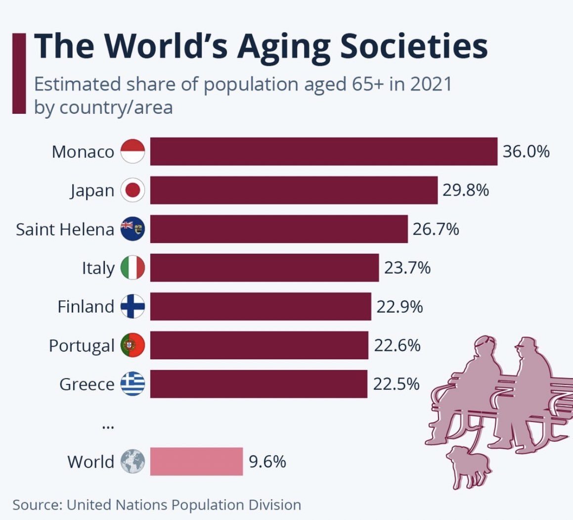 By 2030 the share of the population aged 60 years and over will ...