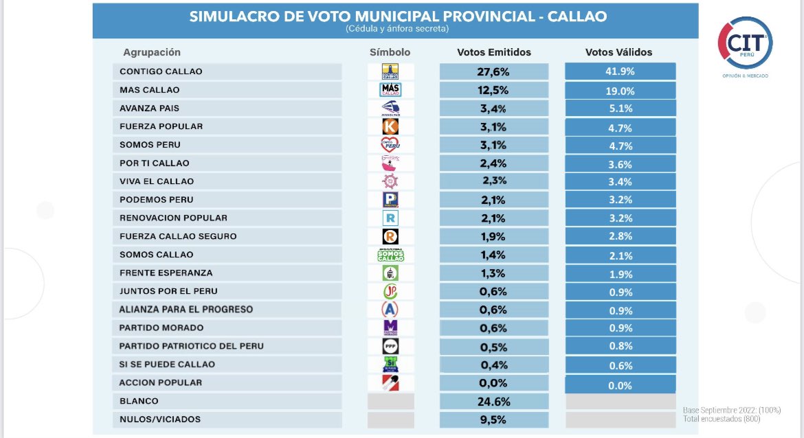martinhidalgo's tweet photo. En la provincial, Pedro Spadaro (@pedrospadaro), también de #ContigoCallao, saca más del doble de ventaja al segundo y su arrastre podría ser un factor clave, tanto en la región como en los distritos chalacos. https://t.co/4p7b6eCTbs