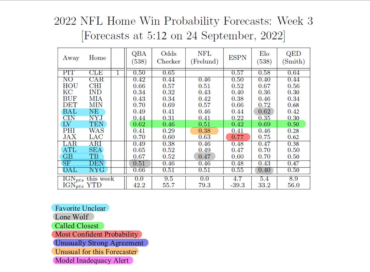 Leonard Smith (@lynyrdsmyth) on Twitter photo Home-win #Probability #Forecasts for #NFL Week 3.
#LVvsTEN called closest game.
Four Lonewolf games including <a href="/cfrelund/">cynthia frelund</a> in #GBvsTB , she remains significantly ahead of all others even though noone lost points on #TNF and most reduced the gap. Home-win #Probability #Forecasts for #NFL Week 3.
#LVvsTEN called closest game.
Four Lonewolf games including <a href="/cfrelund/">cynthia frelund</a> in #GBvsTB , she remains significantly ahead of all others even though noone lost points on #TNF and most reduced the gap.