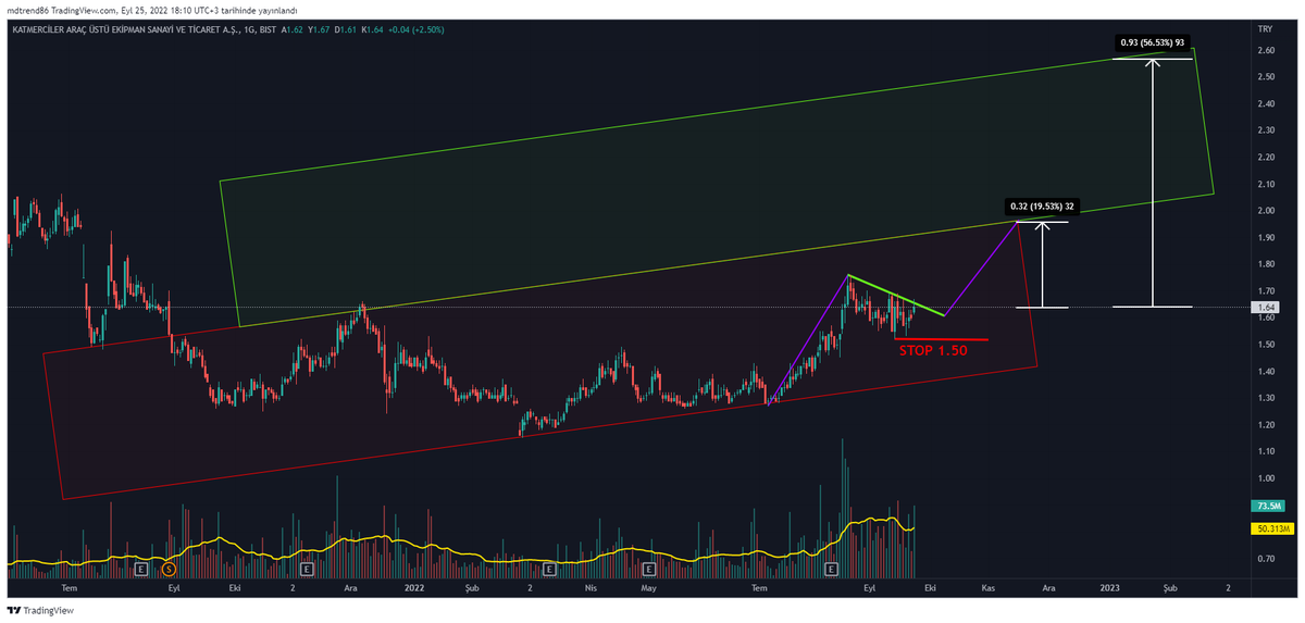 TraderTuseMD's tweet photo. #KATMR
Potansiyel bir #MDBox daha...
Stop belli. Yeşil kutu direncini kırarsa güzel gider
#XU100 #borsa #hisse #viop30 #eregl #asels #tuprs #mgros #vakbn #krdmd #sasa #hekts #kozaa #kfein #ttrak #garan #aksa #kchol #tmsn
💰#TraderMD https://t.co/A1rndudTyZ