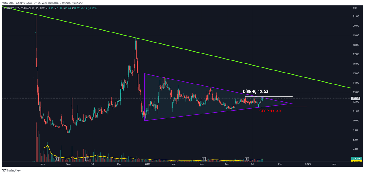 TraderTuseMD's tweet photo. #TUREX
Bunda da hiç bir şey olmasa da bir şeyler olacak gibi. Kenarda dursun. Detaylar grafik üzerinde..
#XU100 #borsa #hisse #viop30 #eregl #asels #tuprs #mgros #vakbn #krdmd #sasa #hekts #kozaa #kfein #ttrak #garan #aksa #kchol #tmsn
💰#TraderMD😎 https://t.co/4JoPfXoKzf