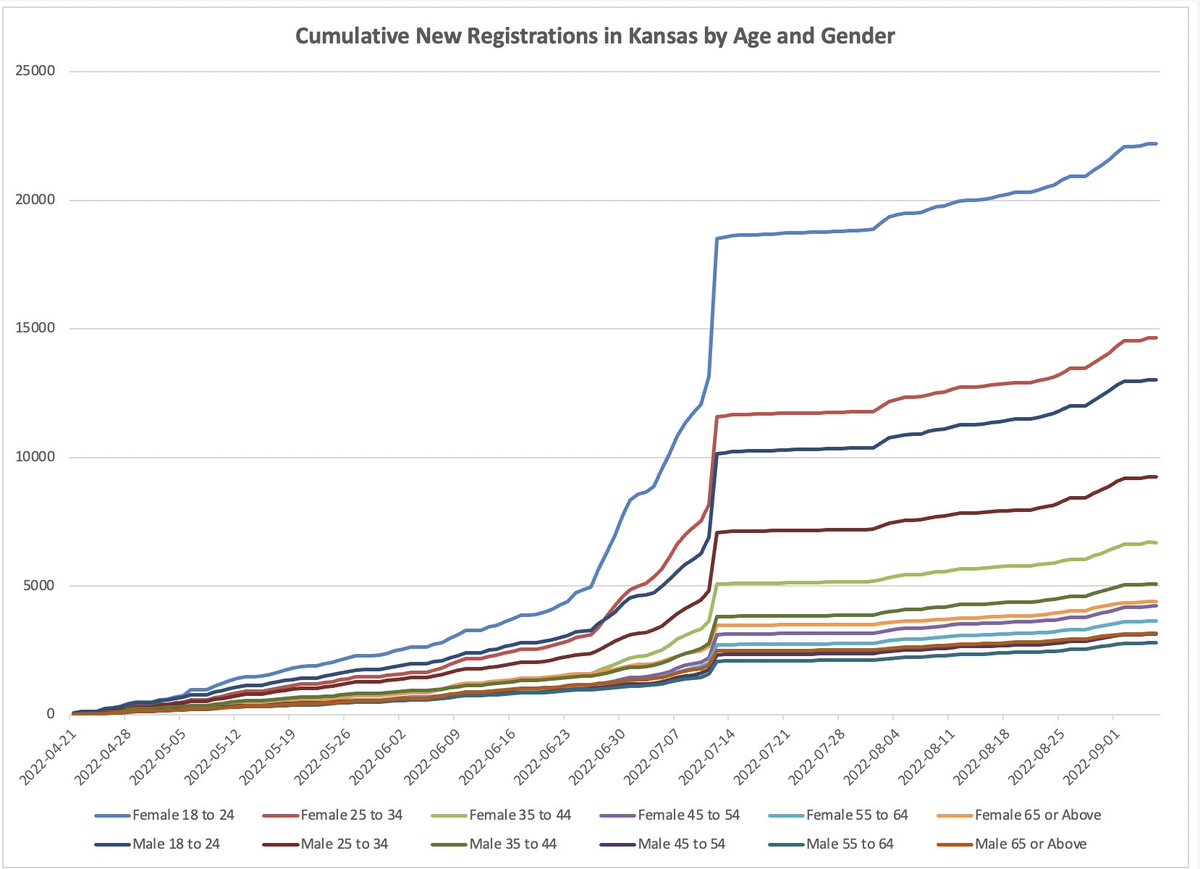 I made this chart, showing cumulative new voter registrations in KS from just before Dobbs leaked, through August. In case anyone thought Dobbs didn't change this election dramatically with younger voters, especially young women.