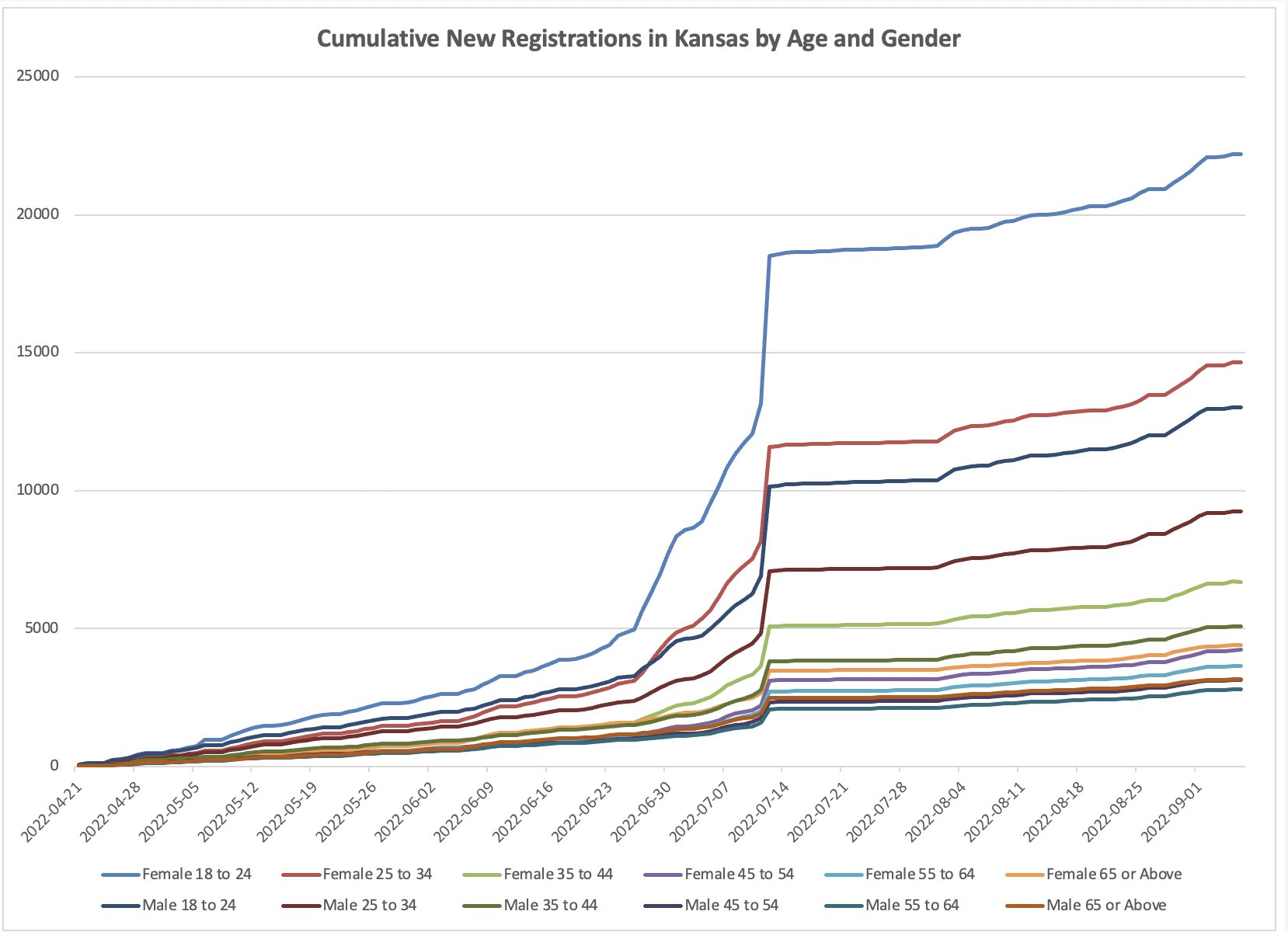 Tom Bonier On Twitter I Made This Chart Showing Cumulative New Voter 
