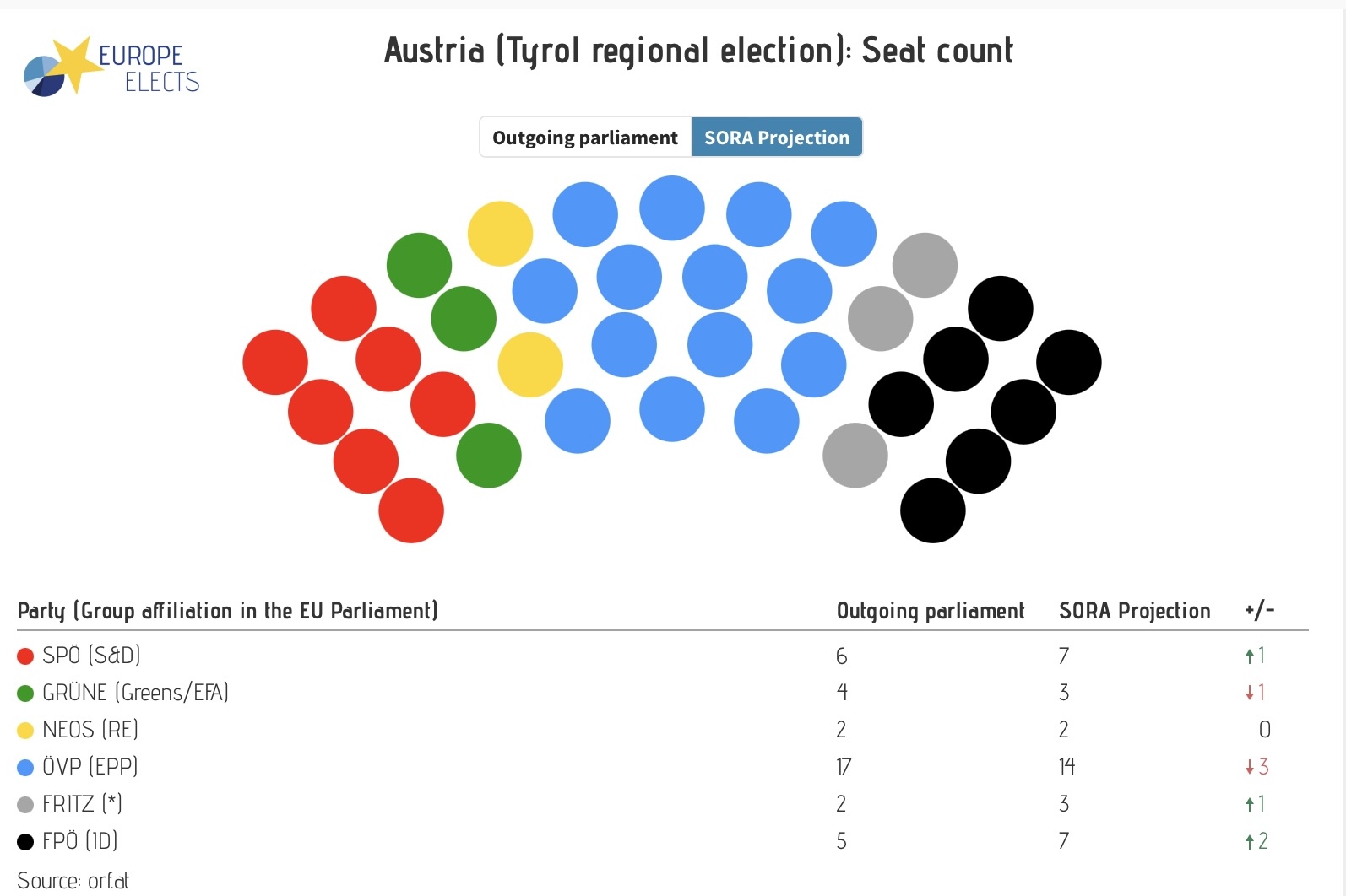 Europe Elects on Twitter "Austria Tyrol regional election today Seat