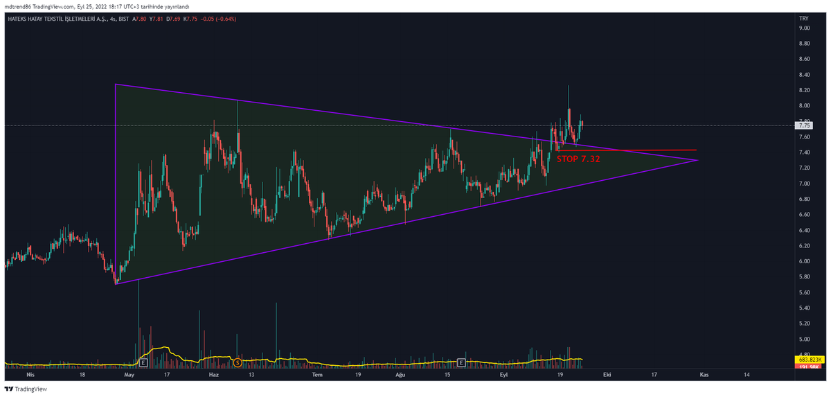 TraderTuseMD's tweet photo. #HATEK
Bu da çok nazlı çıktı :) Bir bilse kaçış yok, salacak kendini... Çok beklentim yok %20 yeter bana.
#XU100 #borsa #hisse #viop30 #eregl #asels #tuprs #mgros #vakbn #krdmd #sasa #hekts #kozaa #kfein #ttrak #garan #aksa #kchol #tmsn
💰#TraderMD😎 https://t.co/EGUQRNw035