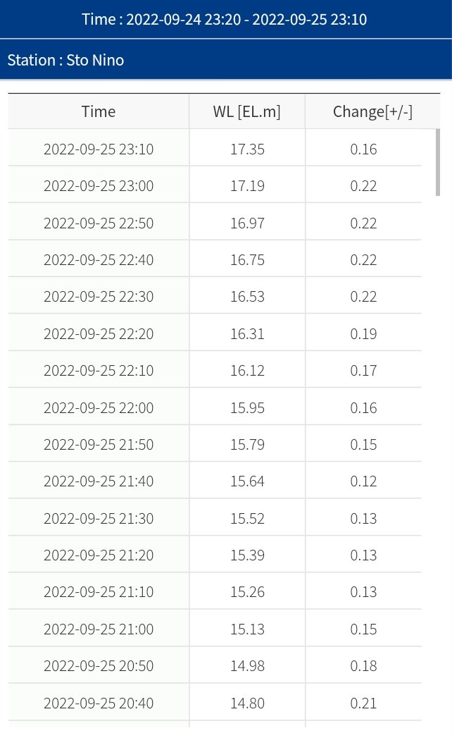 hiimcubes's tweet photo. Water level in Marikina River continue to increase rapidly. https://t.co/M38uRDwTOl
