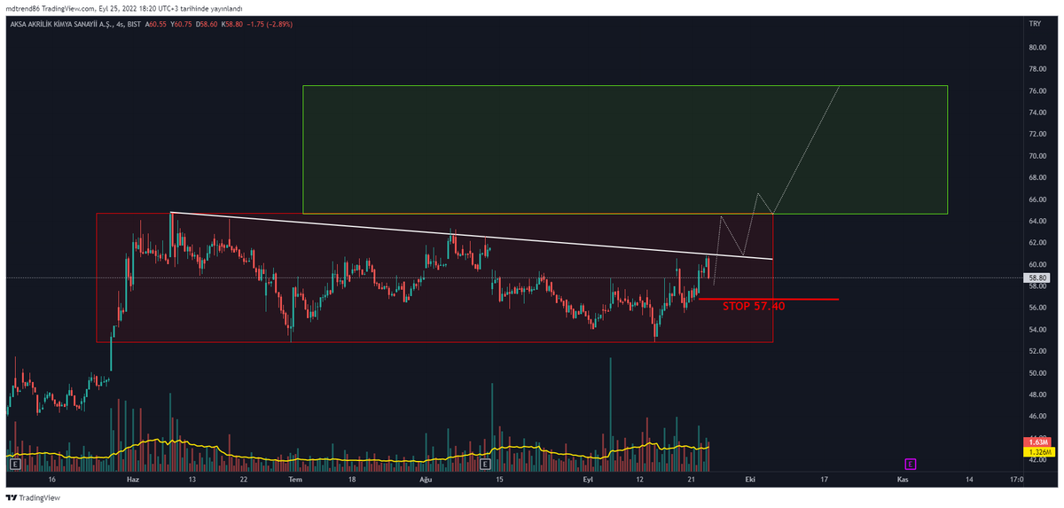 TraderTuseMD's tweet photo. #AKSA #MDBox
Aksa da kırmızı kutu içinde oyalanıyor. Beyaz çizgi üstüne çıkınca haberimiz olsun.
#XU100 #borsa #hisse #viop30 #eregl #asels #tuprs #mgros #vakbn #krdmd #sasa #hekts #kozaa #kfein #ttrak #garan #aksa #kchol #tmsn
💰#TraderMD😎 https://t.co/MVYFOz0K33