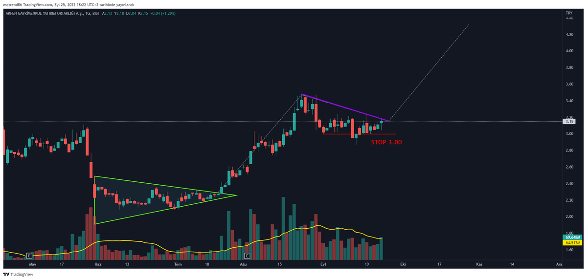 TraderTuseMD's tweet photo. #AKFGY
Güzel görünüyor sevdim bunu.
Stop belli.
Hedefe sınır koymayalım %20 olur,30 olur, 40 olur :)
#XU100 #borsa #hisse #viop30 #eregl #asels #tuprs #mgros #vakbn #krdmd #sasa #hekts #kozaa #kfein #ttrak #garan #aksa #kchol #tmsn
💰#TraderMD😎 https://t.co/u5pA7v1tQK