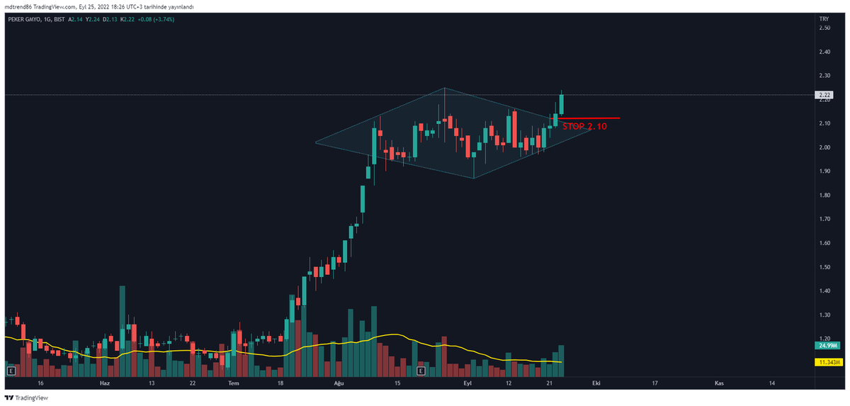 TraderTuseMD's tweet photo. #PEKGY 🔷
İtiraf edin bu elmas işini güzel yapıyorum😎
Geçen hafta %10 verdi. Yetti mi ? Hayır.
Stopu yukarı çektik. Devam.
#XU100 #borsa #hisse #viop30 #eregl #asels #tuprs #mgros #vakbn #krdmd #sasa #hekts #kozaa #kfein #ttrak #garan #aksa #kchol #tmsn
💰#TraderMD😎 https://t.co/tNxBboQtfg