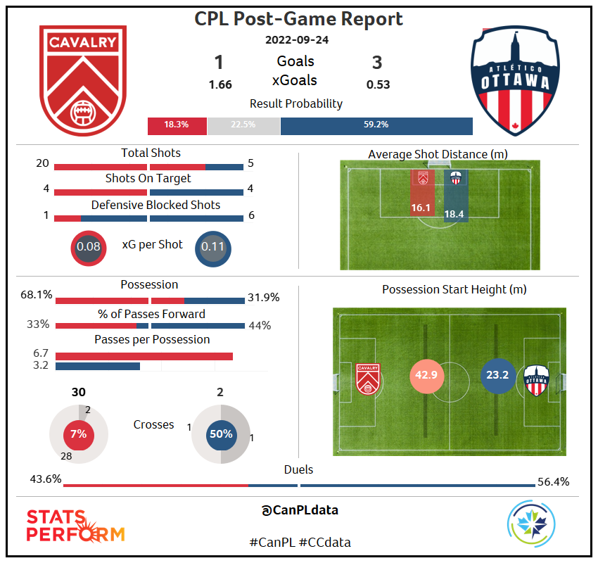 Centre Circle Data (@canpldata) on Twitter photo Despite dominating the possession and the xG stats <a href="/CPLCavalryFC/">Cavalry FC</a> were beaten by <a href="/atletiOttawa/">Atlético Ottawa</a> who booked their play off spot thanks to this win.
Winning your duels across the pitch is a vital part in gaining a positive result and the away side did exactly that.
#CanPL #CCdata Despite dominating the possession and the xG stats <a href="/CPLCavalryFC/">Cavalry FC</a> were beaten by <a href="/atletiOttawa/">Atlético Ottawa</a> who booked their play off spot thanks to this win.
Winning your duels across the pitch is a vital part in gaining a positive result and the away side did exactly that.
#CanPL #CCdata