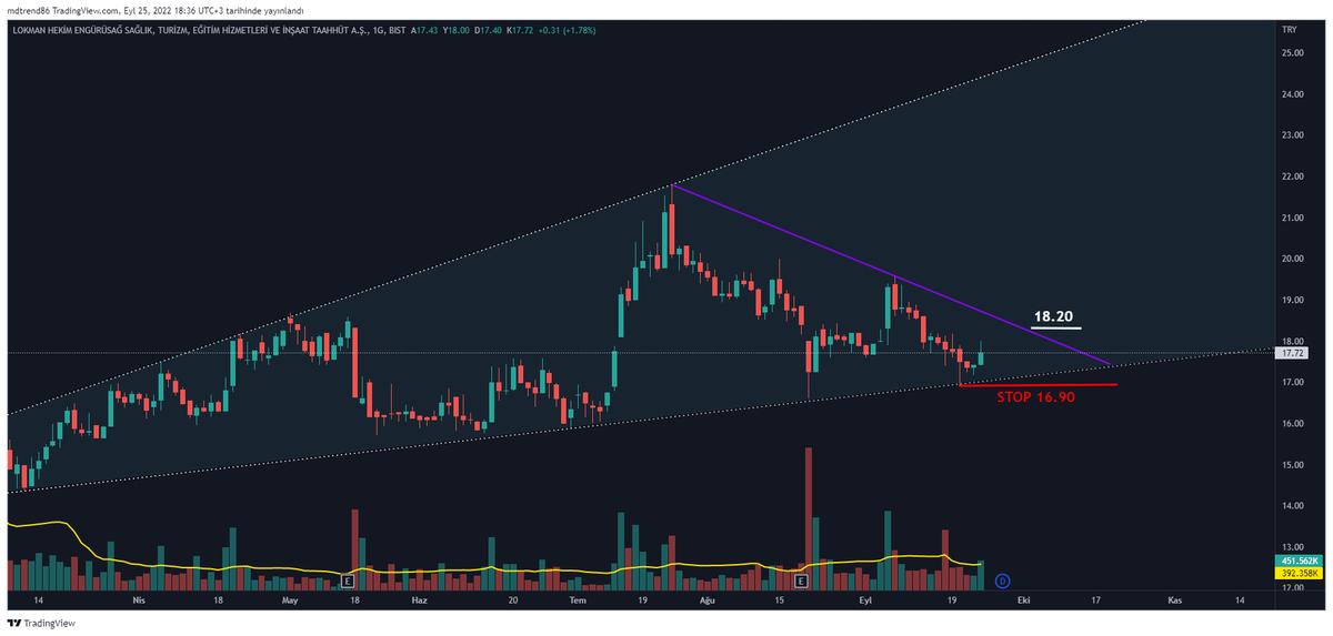 TraderTuseMD's tweet photo. #LKMNH
Mesela bunu aldın ne kaybedebilirsin? Stop olursa %5.
Olmazsa ne kazanırsın %10,20,30 ???
Bu arada bu megafon mu sizce 📢
#XU100 #borsa #hisse #viop30 #eregl #asels #tuprs #mgros #vakbn #krdmd #sasa #hekts #kozaa #kfein #ttrak #garan #aksa #kchol #ARDYZ
💰#TraderMD😎 https://t.co/LeYwY0nD4O