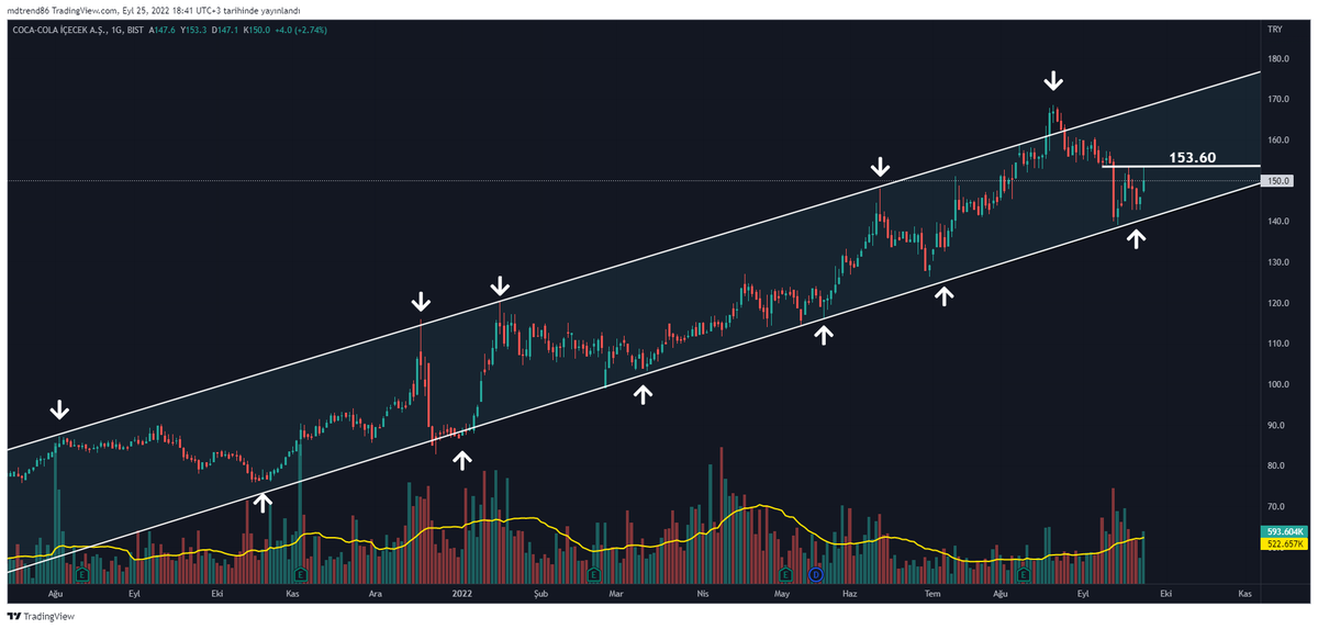 TraderTuseMD's tweet photo. #CCOLA
Kanal İstanbul'da neymiş beee.
Al sana mis gibi ccola kanalı :)
#XU100 #borsa #hisse #viop30 #eregl #asels #tuprs #mgros #vakbn #krdmd #sasa #hekts #kozaa #kfein #ttrak #garan #aksa #kchol #ARDYZ
💰#TraderMD😎 https://t.co/D9LAOKhN6B