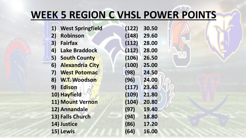 PatriotDistFB's tweet photo. @football_wshs @RobinsonFBall @FairfaxLionsFB @LakeBraddockFB @SoCoFootball @ACTitanFootball @WoodsonFB https://t.co/vufDNOmMkR