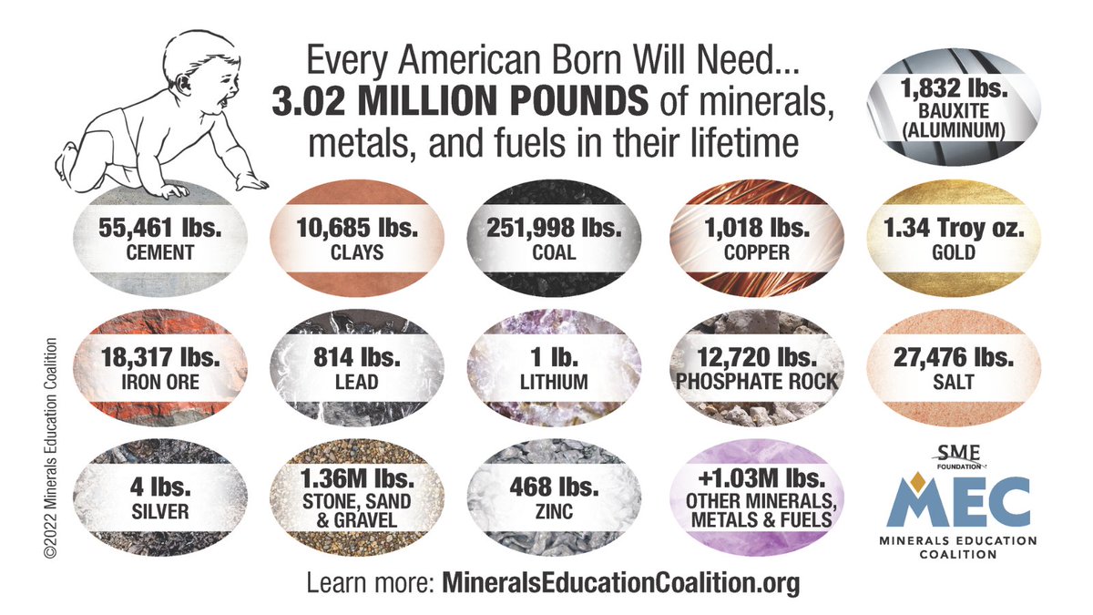 MECeducation's tweet photo. It is estimated the average American born will need 3.02 MILLION pounds of minerals, metals, and fuels in their lifetime. Use this visual to reinforce how important the production of minerals is. Download PDF here: https://t.co/ziKN0UOves
#MineralBaby #WhyMiningMatters https://t.co/2SWBoexvok