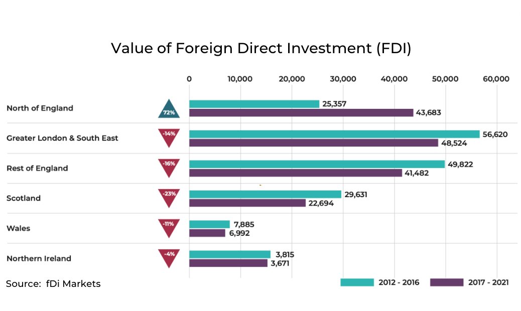 📈Foreign direct investment (FDI) into the North has rocketed 72% in the last five years... ...despite dropping across the rest of the UK, with FDI into Greater London falling 23% 📉 A 🧵 on our new report out today...