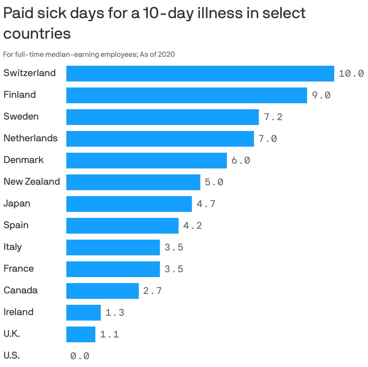 The U.S. is alone among 22 of the world's wealthiest countries in not guaranteeing workers some form of paid sick leave, according to the Center for Economic and Policy Research (CEPR): cepr.net/report/contagi…