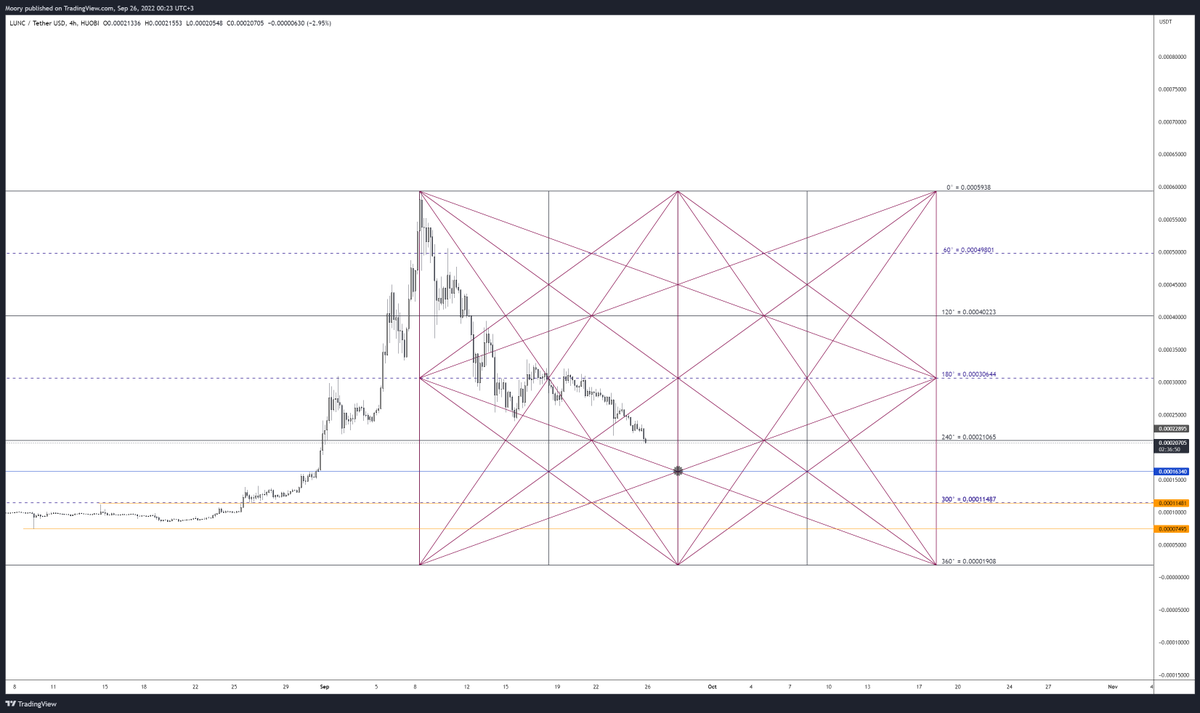 $LUNC 4H 

S&amp;R levels.

#GANN #LUNCcommunity #LUNC #ETH #Binance