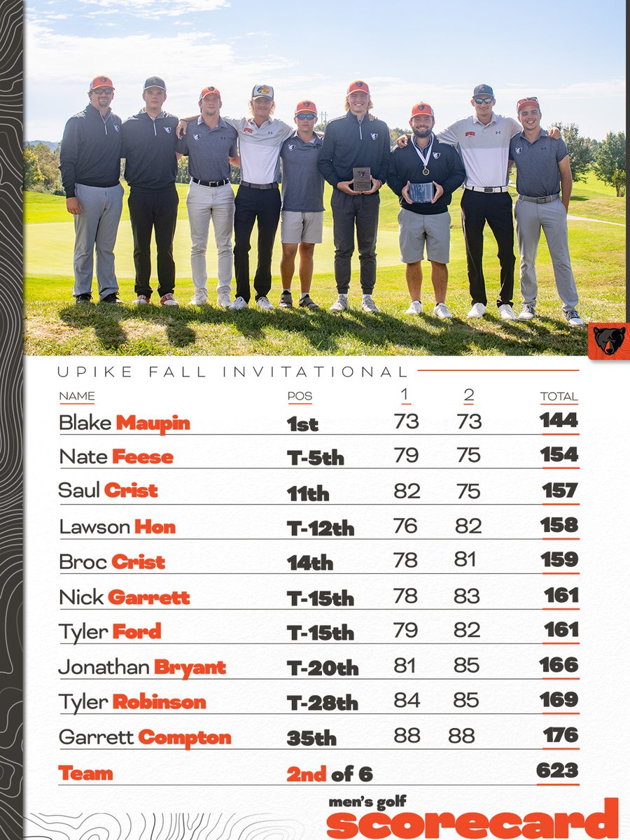 Men's golf takes runner-up at the UPIKE Fall Invitational this afternoon! 

Blake Maupin claims his second career tournament victory while Nate Feese earns an all-tournament distinction 👏

#BearNation