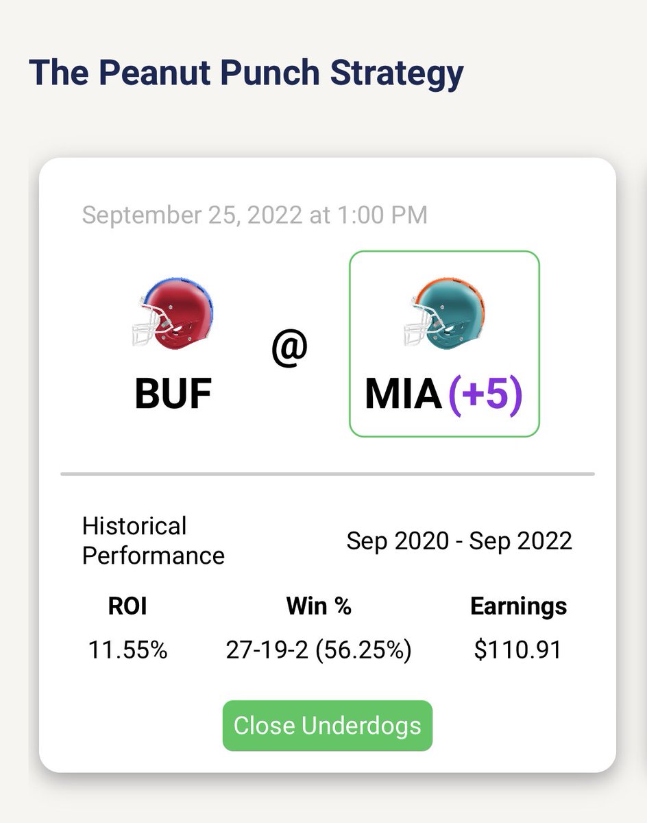 AlloySports's tweet photo. If you bet with our pre-loaded Peanut Punch strategy, you hit with the #Dolphins again today.
This strategy has liked #Miami in back-to-back weeks as underdogs.
💰 💰 💰
#nflbets #gamblingtwitter #BuildWinRepeat https://t.co/zmQ9pkFci6