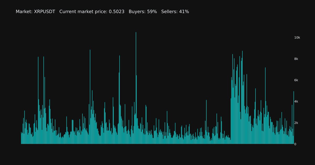 Increase in Trades
XRPUSDT, has 641% increase in the number of trades going through
Previous total trades: 775
Current total trades: 4964
Average trades: 1978
Market price: 0.5023
Buyers: 59%
Sellers: 41%

#XRP, #XRPUSDT, #crypto https://t.co/6Nj7cbVnVm