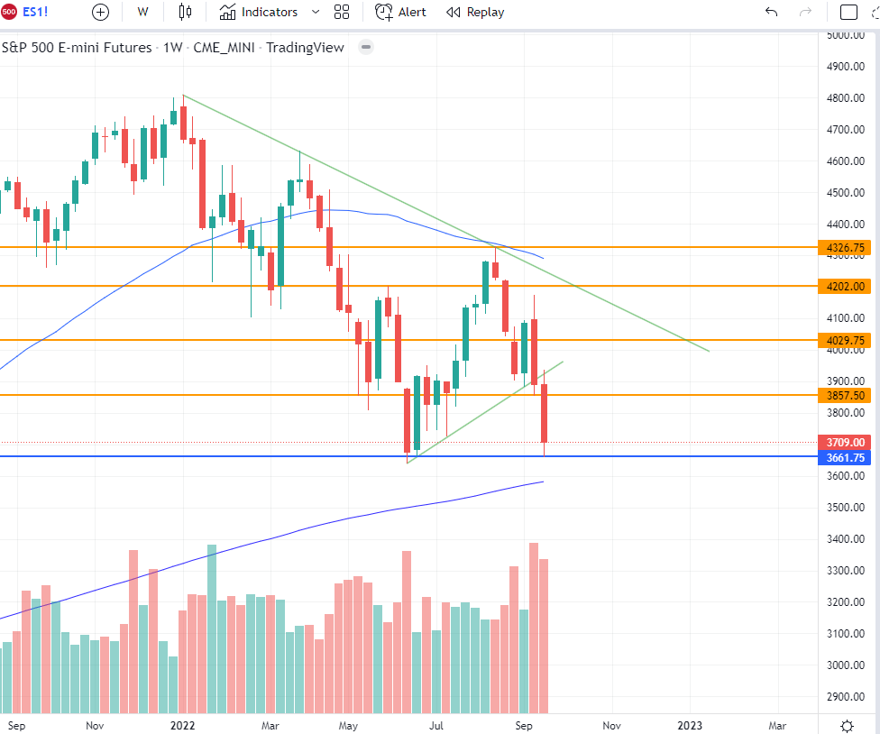 $ES tested June's market bottom on Friday. I believe we can see a good bounce off this level before breaking yearly lows. 

I currently have $SPY calls swing position open expiring this Friday in light of this setup.