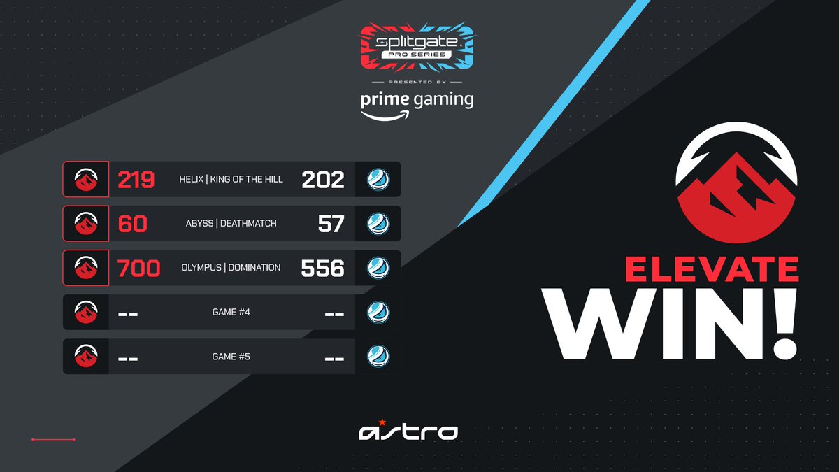 SGEsports's tweet photo. THEY HAVE DONE IT! #ElevateSweep
@ElevateGG SWEEPS the @Luminosity roster and secure their first win in the #SplitgateProSeries Fall Season!!! 🧹🧹🧹
🔗 More matches to come: https://t.co/E2RwDTPWqd https://t.co/mpvtgSr2eB