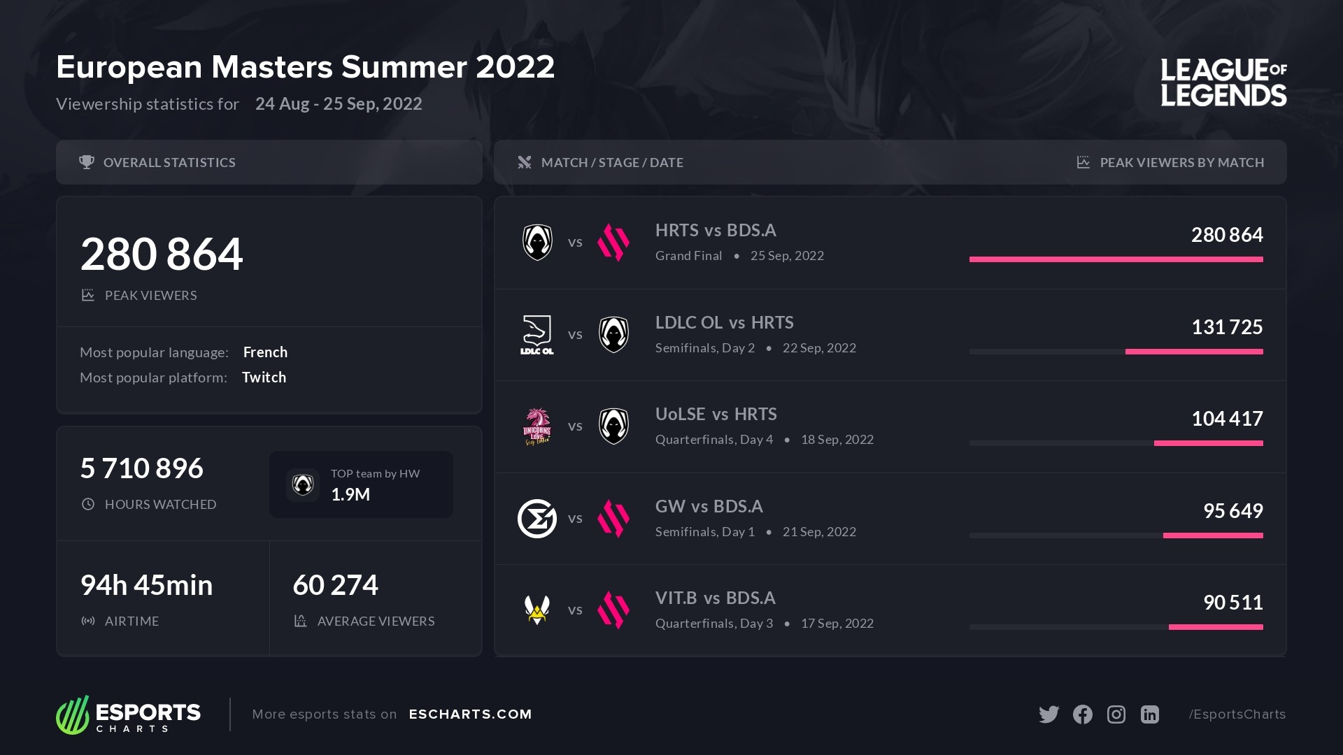 esports-charts-on-twitter-280k-peak-viewers-on-european-masters