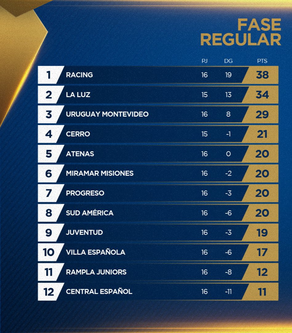 📈 Hablame de remontadas

Así estaba la tabla cuando comenzó la segunda rueda: el picapiedra a 8 puntos del playoff y con 5 equipos adelante. Hoy estamos clasificados. Con trabajo y más trabajo se pudo demostrar una vez más que EL VIEJO RAMPLA NUNCA SE RINDE.

#RamplaEsDeSuGente