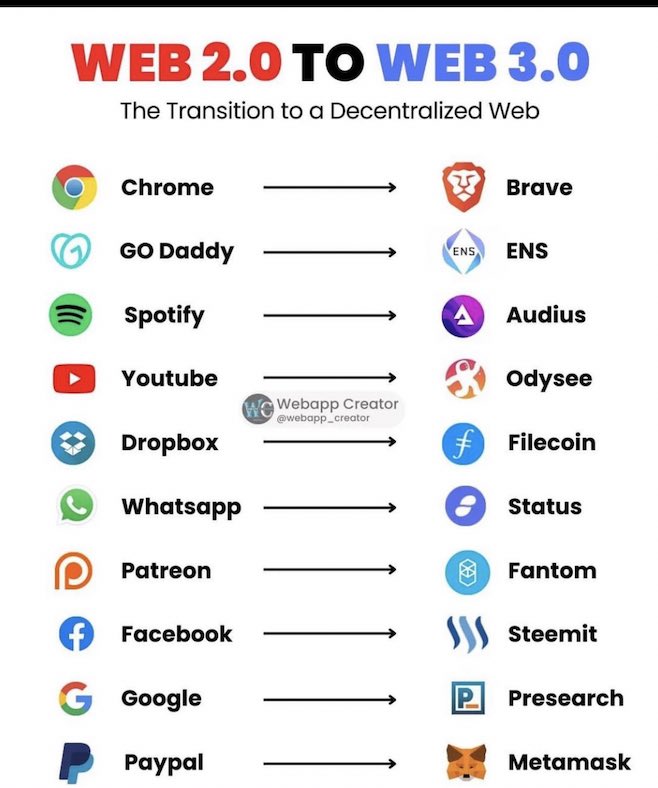 Web 2.0 to Web 3.0 Transition

#AI #Web3 #blockchain #VR #AR #DigitalTransformation #DataSecurity #Python #Java #Cloud #javascript #BigData #5G #MachineLearning #reddit #WomenInSTEM #fintech #technology #100DaysOfCode #IoT #dataScientist #100DaysOfMLCode