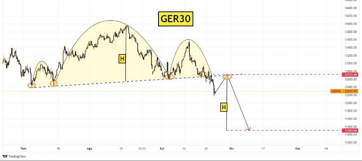 pxfxteam1's tweet photo. #GER30 beklenti
Daha fazla sinyal ve grafik için telegram kanalımıza katılabilirsiniz.

#forex #forextrading #forexanalysis #forexsignals
#forexpatterns #freeanalysis #freeforexsignals
#forexstrategy #forexsuccess #swingtrading
#scalping #daytrading #trader #elliottwave https://t.co/DKd94VLOOU