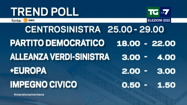 TgLa7's tweet photo. I #TrendPoll @swg per #TgLa7

#maratonamentana #ElezioniPolitiche2022 https://t.co/9mS4m0kK5f
