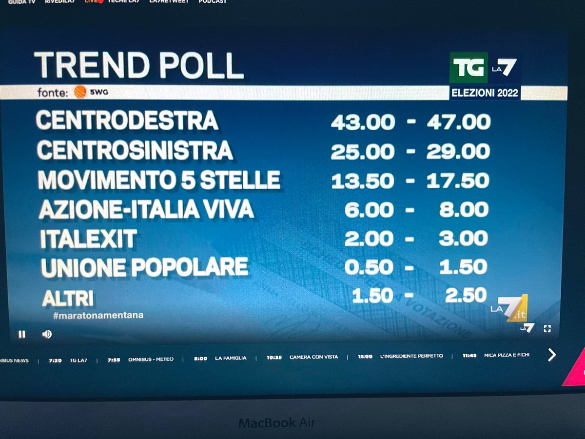 RacheleArciulo's tweet photo. Primeros #trendpoll 🇮🇹🗳 #ElezioniPolitiche2022 https://t.co/Qt9YTWuACG