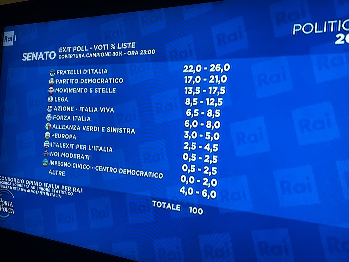 BenjaminDThomas's tweet photo. Uff… kein guter Abend für #Italien und #Europa! #ItalienWahl #ElezioniPolitiche2022 https://t.co/lHciegi6V5