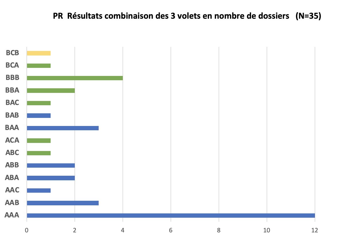 Pour conclure, voici la répartition des combinaisons des trois notations pour les PR ! Encore bravo ! Fier de mes collègues en sciences de l'information et de la communication #CNU71